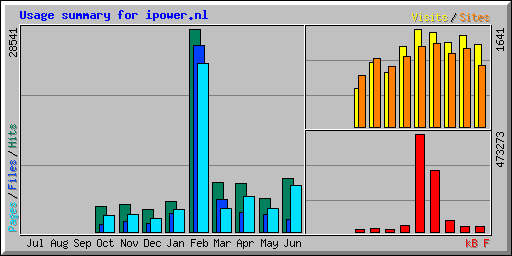Usage summary for ipower.nl