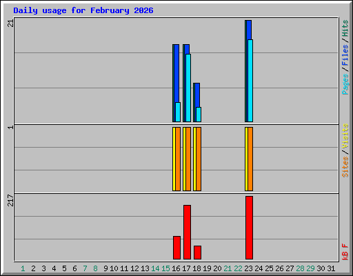 Daily usage for February 2026