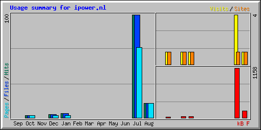 Usage summary for ipower.nl