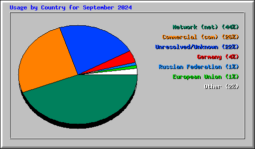 Usage by Country for September 2024