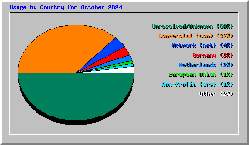 Usage by Country for October 2024