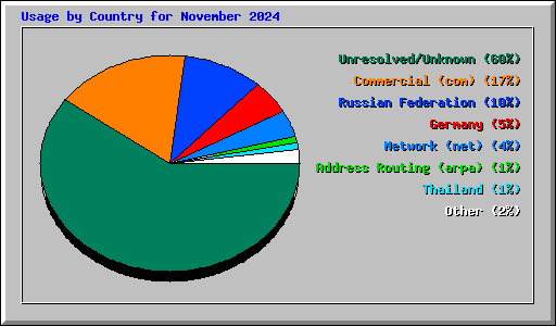 Usage by Country for November 2024