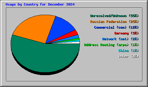 Usage by Country for December 2024