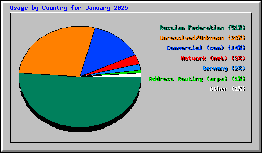 Usage by Country for January 2025