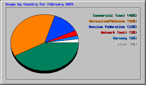 Usage by Country for February 2025