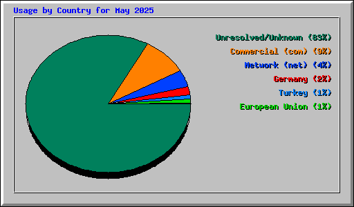 Usage by Country for May 2025