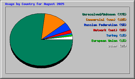 Usage by Country for August 2025