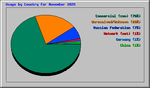 Usage by Country for November 2025