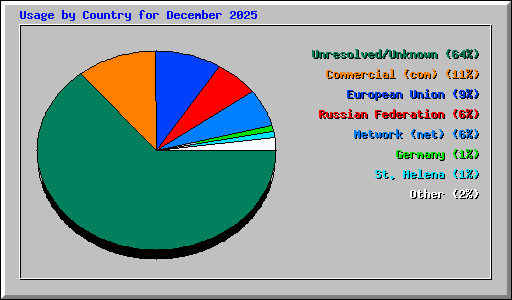 Usage by Country for December 2025