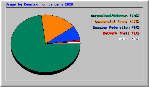 Usage by Country for January 2026