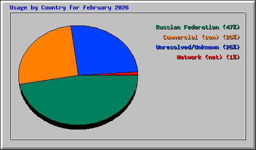 Usage by Country for February 2026