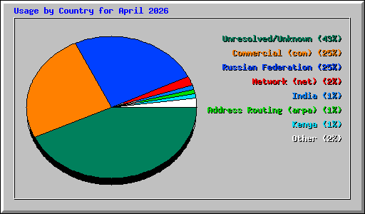 Usage by Country for April 2026