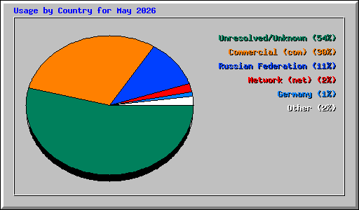 Usage by Country for May 2026