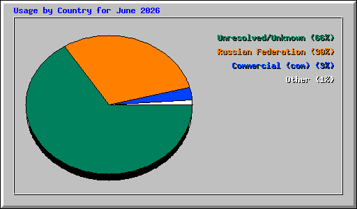 Usage by Country for June 2026