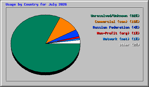 Usage by Country for July 2026