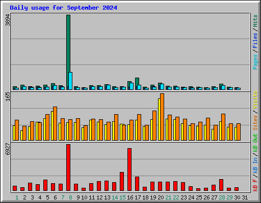 Daily usage for September 2024