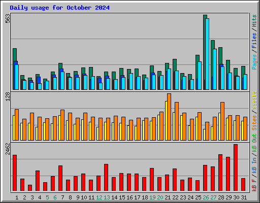 Daily usage for October 2024