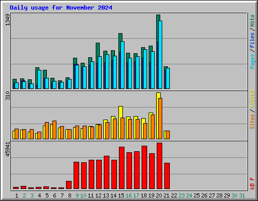 Daily usage for November 2024