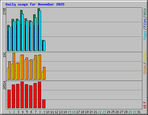 Daily usage for November 2025