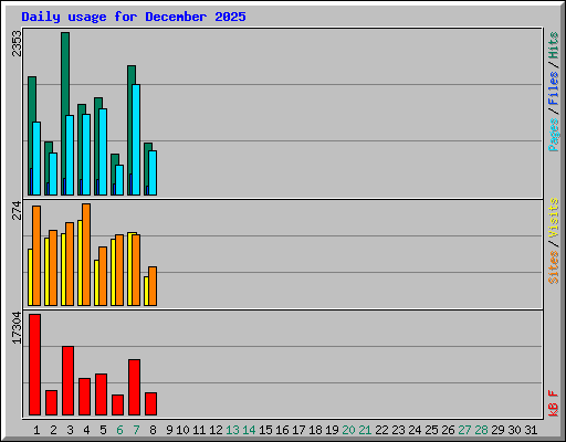 Daily usage for December 2025