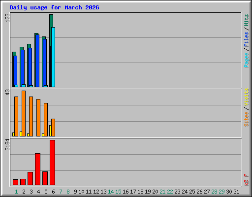 Daily usage for March 2026