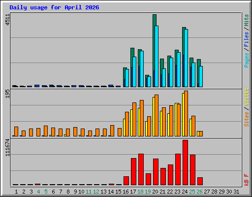 Daily usage for April 2026