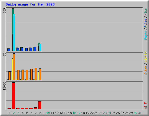 Daily usage for May 2026