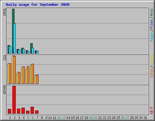 Daily usage for September 2026
