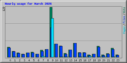 Hourly usage for March 2026