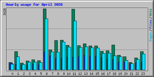 Hourly usage for April 2026