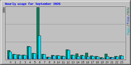 Hourly usage for September 2026