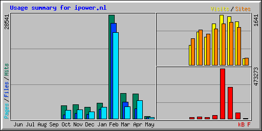 Usage summary for ipower.nl