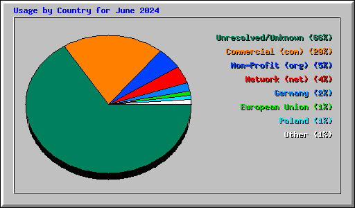 Usage by Country for June 2024