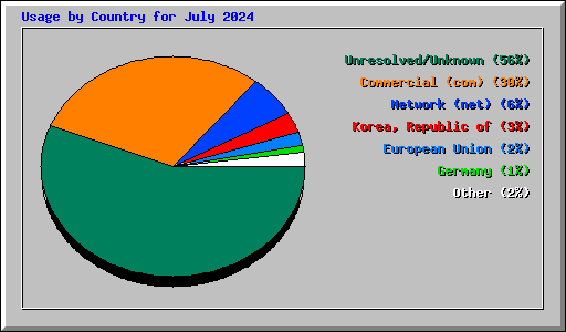 Usage by Country for July 2024