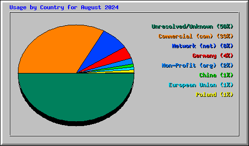 Usage by Country for August 2024