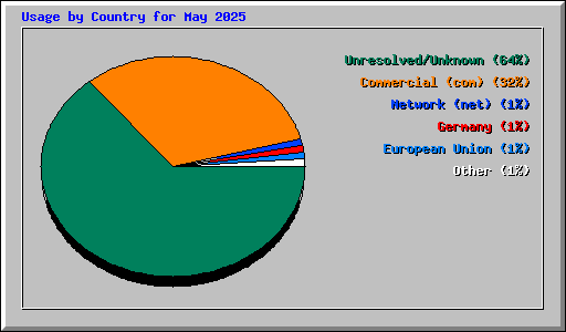 Usage by Country for May 2025