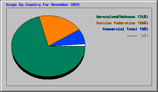 Usage by Country for November 2025