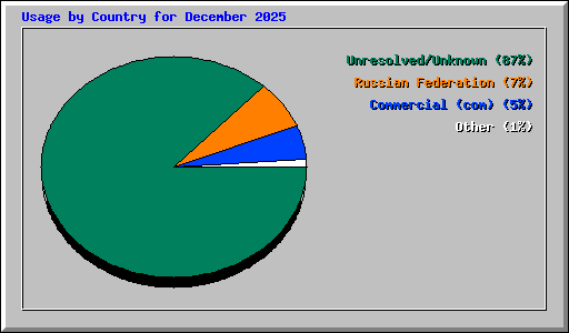 Usage by Country for December 2025
