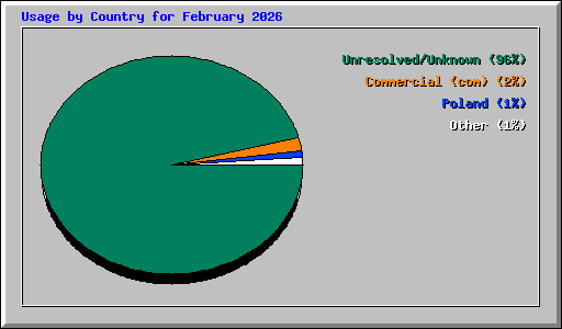 Usage by Country for February 2026