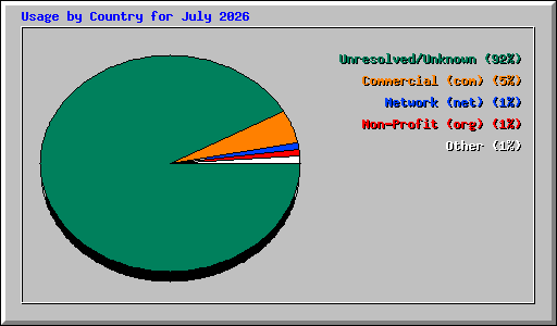 Usage by Country for July 2026