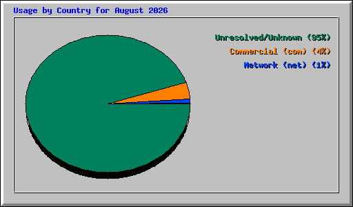 Usage by Country for August 2026