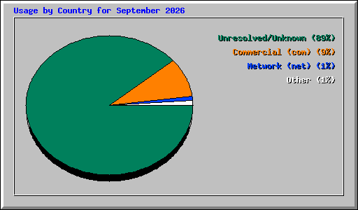 Usage by Country for September 2026