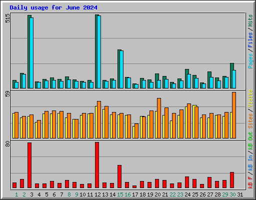 Daily usage for June 2024