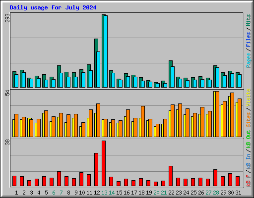 Daily usage for July 2024