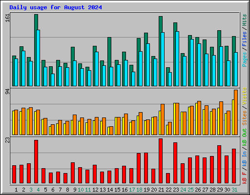 Daily usage for August 2024