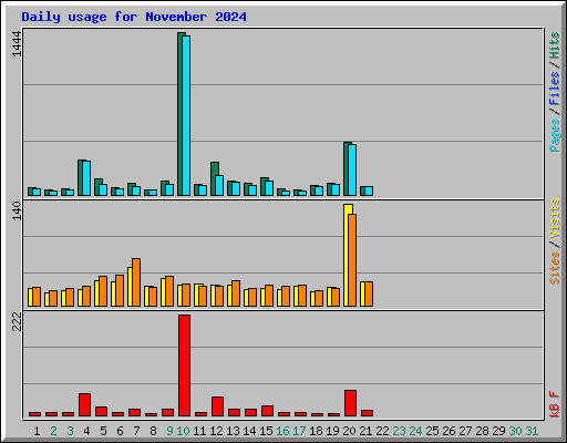 Daily usage for November 2024