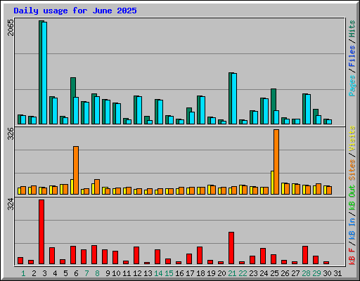 Daily usage for June 2025