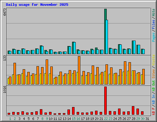 Daily usage for November 2025