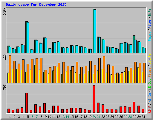 Daily usage for December 2025