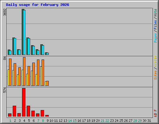 Daily usage for February 2026